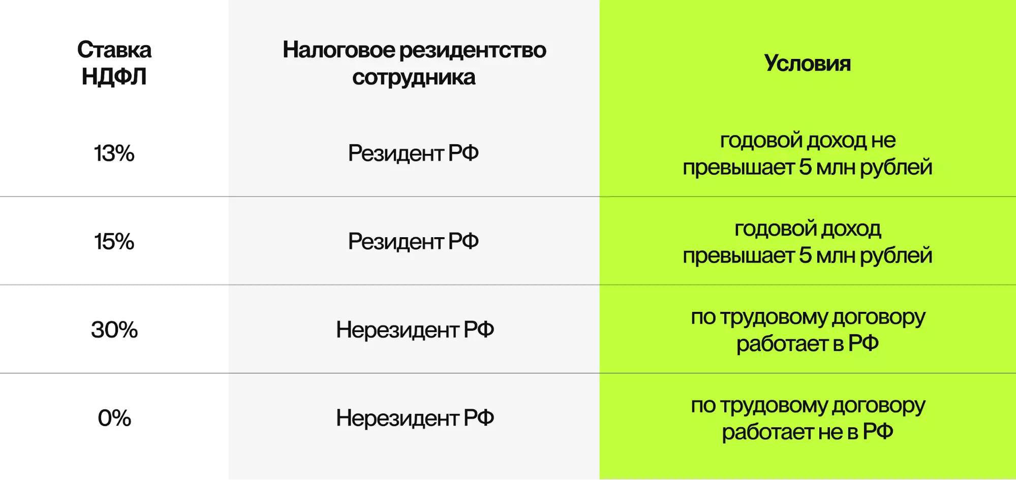 Ставки для удаленных сотрудников НДФЛ в 2023 году