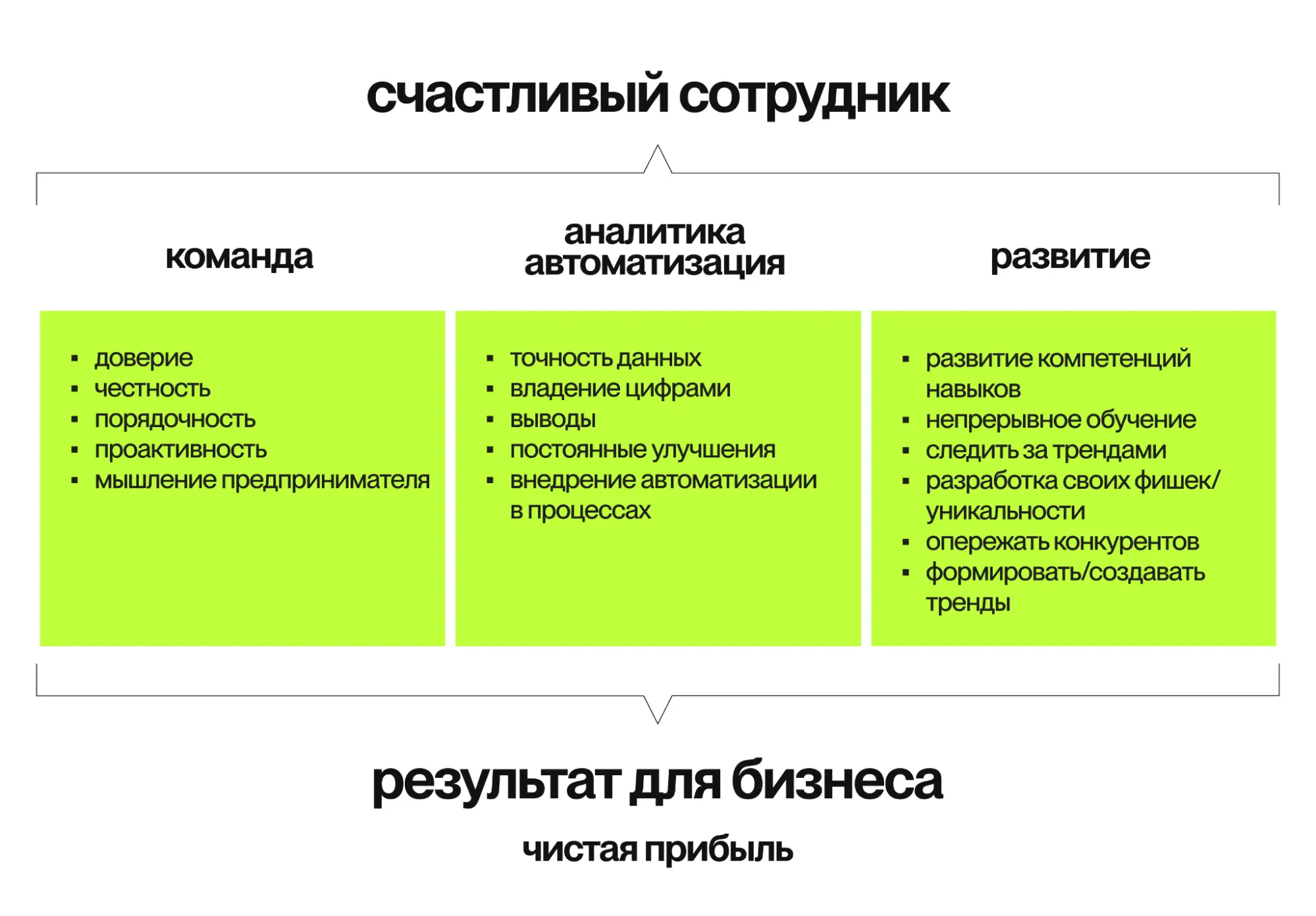 два фактора результативности в работе - счастливый сотрудник/показатели бизнеса